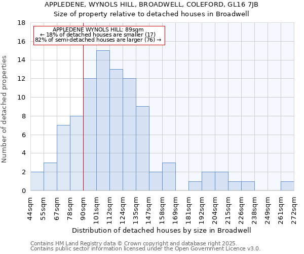 APPLEDENE, WYNOLS HILL, BROADWELL, COLEFORD, GL16 7JB: Size of property relative to detached houses houses in Broadwell