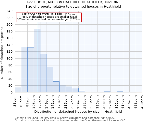 APPLEDORE, MUTTON HALL HILL, HEATHFIELD, TN21 8NL: Size of property relative to detached houses houses in Heathfield