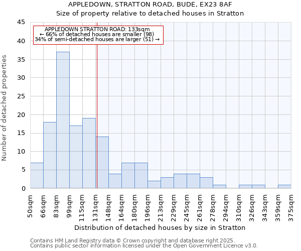 APPLEDOWN, STRATTON ROAD, BUDE, EX23 8AF: Size of property relative to detached houses houses in Stratton