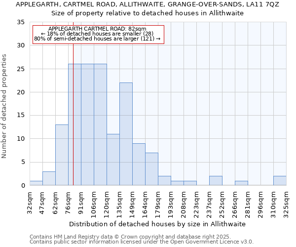 APPLEGARTH, CARTMEL ROAD, ALLITHWAITE, GRANGE-OVER-SANDS, LA11 7QZ: Size of property relative to detached houses houses in Allithwaite