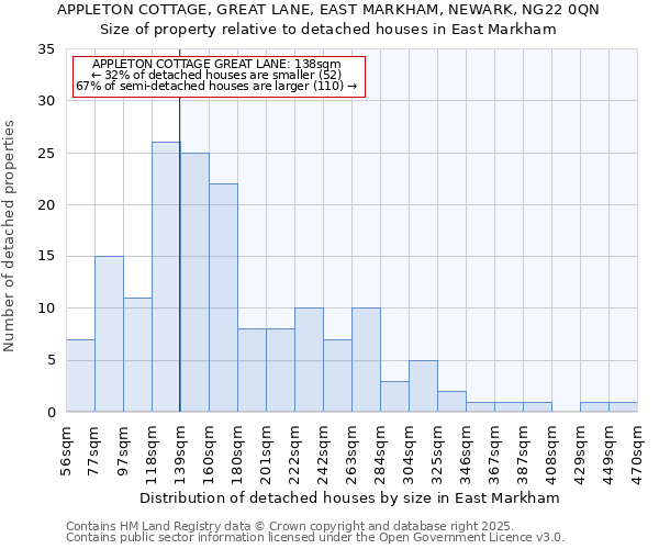 APPLETON COTTAGE, GREAT LANE, EAST MARKHAM, NEWARK, NG22 0QN: Size of property relative to detached houses houses in East Markham