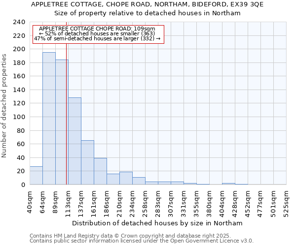 APPLETREE COTTAGE, CHOPE ROAD, NORTHAM, BIDEFORD, EX39 3QE: Size of property relative to detached houses houses in Northam