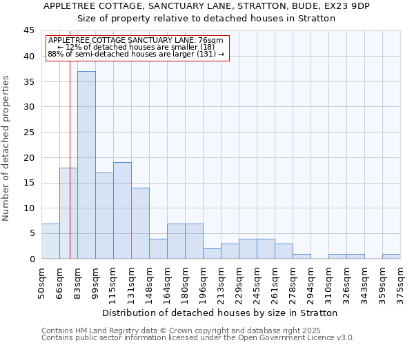 APPLETREE COTTAGE, SANCTUARY LANE, STRATTON, BUDE, EX23 9DP: Size of property relative to detached houses houses in Stratton