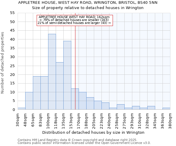 APPLETREE HOUSE, WEST HAY ROAD, WRINGTON, BRISTOL, BS40 5NN: Size of property relative to detached houses houses in Wrington