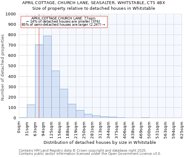 APRIL COTTAGE, CHURCH LANE, SEASALTER, WHITSTABLE, CT5 4BX: Size of property relative to detached houses houses in Whitstable