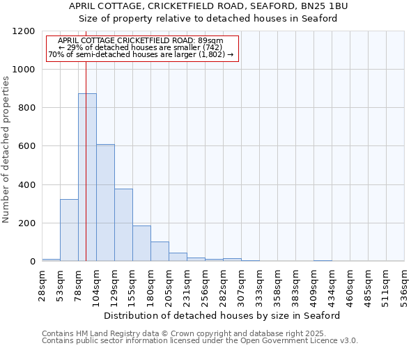 APRIL COTTAGE, CRICKETFIELD ROAD, SEAFORD, BN25 1BU: Size of property relative to detached houses houses in Seaford
