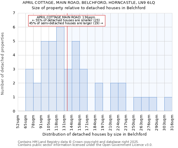 APRIL COTTAGE, MAIN ROAD, BELCHFORD, HORNCASTLE, LN9 6LQ: Size of property relative to detached houses houses in Belchford