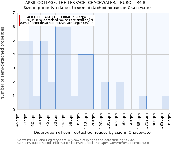 APRIL COTTAGE, THE TERRACE, CHACEWATER, TRURO, TR4 8LT: Size of property relative to semi-detached houses houses in Chacewater