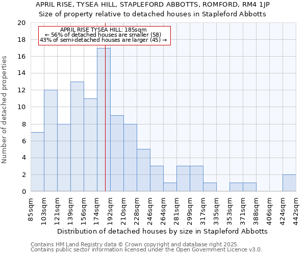 APRIL RISE, TYSEA HILL, STAPLEFORD ABBOTTS, ROMFORD, RM4 1JP: Size of property relative to detached houses houses in Stapleford Abbotts