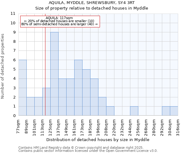 AQUILA, MYDDLE, SHREWSBURY, SY4 3RT: Size of property relative to detached houses houses in Myddle