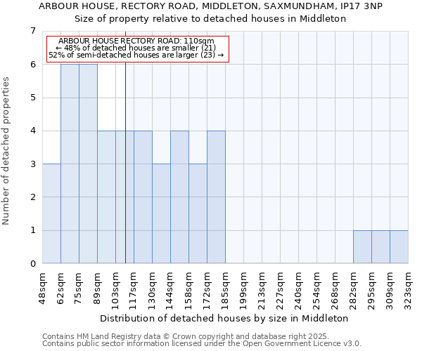 ARBOUR HOUSE, RECTORY ROAD, MIDDLETON, SAXMUNDHAM, IP17 3NP: Size of property relative to detached houses houses in Middleton