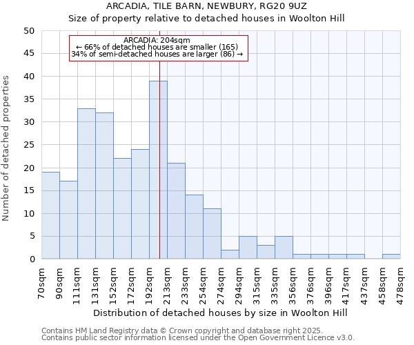 ARCADIA, TILE BARN, NEWBURY, RG20 9UZ: Size of property relative to detached houses houses in Woolton Hill