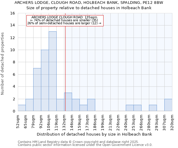 ARCHERS LODGE, CLOUGH ROAD, HOLBEACH BANK, SPALDING, PE12 8BW: Size of property relative to detached houses houses in Holbeach Bank