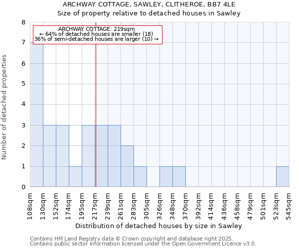 ARCHWAY COTTAGE, SAWLEY, CLITHEROE, BB7 4LE: Size of property relative to detached houses houses in Sawley