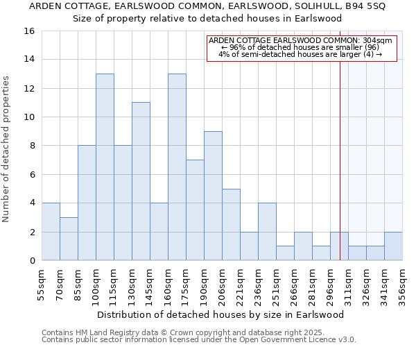 ARDEN COTTAGE, EARLSWOOD COMMON, EARLSWOOD, SOLIHULL, B94 5SQ: Size of property relative to detached houses houses in Earlswood