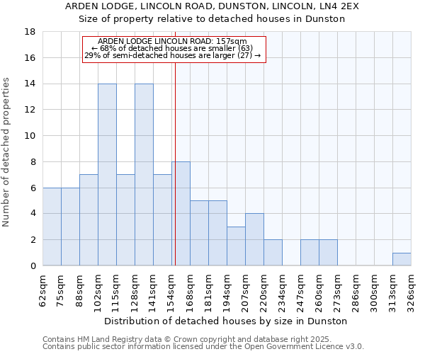 ARDEN LODGE, LINCOLN ROAD, DUNSTON, LINCOLN, LN4 2EX: Size of property relative to detached houses houses in Dunston