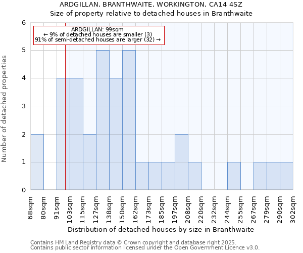 ARDGILLAN, BRANTHWAITE, WORKINGTON, CA14 4SZ: Size of property relative to detached houses houses in Branthwaite