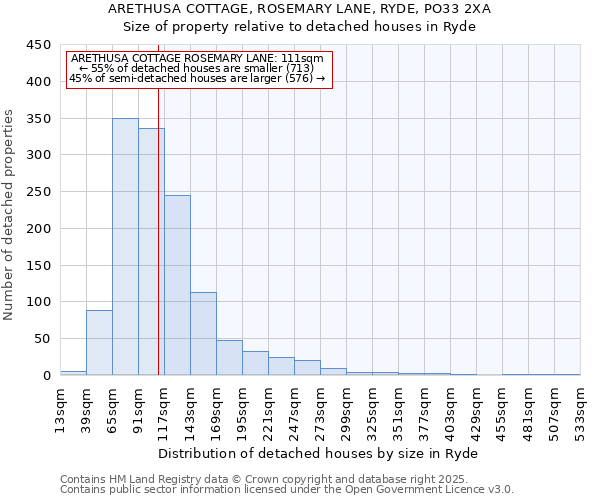 ARETHUSA COTTAGE, ROSEMARY LANE, RYDE, PO33 2XA: Size of property relative to detached houses houses in Ryde