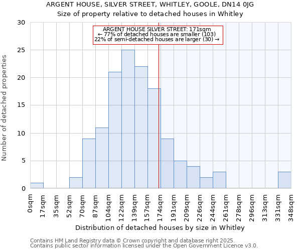 ARGENT HOUSE, SILVER STREET, WHITLEY, GOOLE, DN14 0JG: Size of property relative to detached houses houses in Whitley