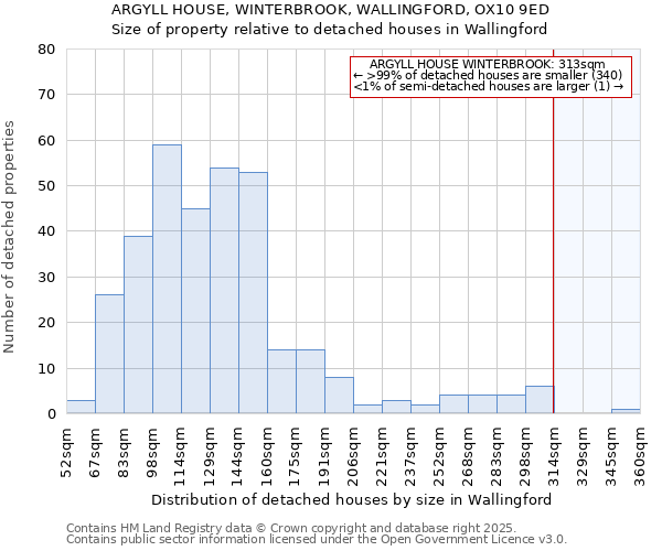 ARGYLL HOUSE, WINTERBROOK, WALLINGFORD, OX10 9ED: Size of property relative to detached houses houses in Wallingford