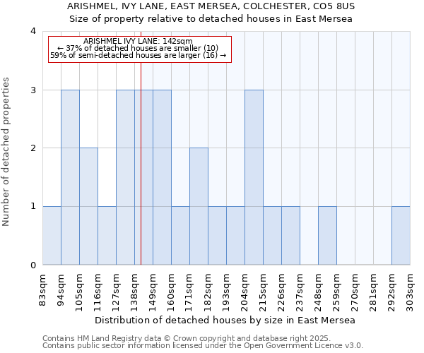 ARISHMEL, IVY LANE, EAST MERSEA, COLCHESTER, CO5 8US: Size of property relative to detached houses houses in East Mersea