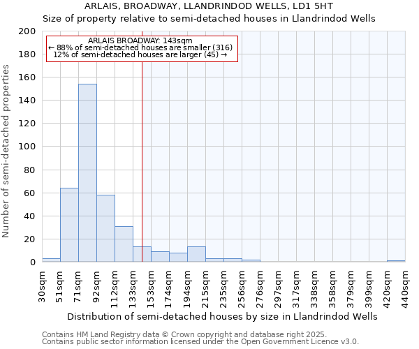 ARLAIS, BROADWAY, LLANDRINDOD WELLS, LD1 5HT: Size of property relative to semi-detached houses houses in Llandrindod Wells