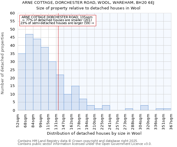 ARNE COTTAGE, DORCHESTER ROAD, WOOL, WAREHAM, BH20 6EJ: Size of property relative to detached houses houses in Wool