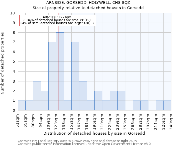 ARNSIDE, GORSEDD, HOLYWELL, CH8 8QZ: Size of property relative to detached houses houses in Gorsedd