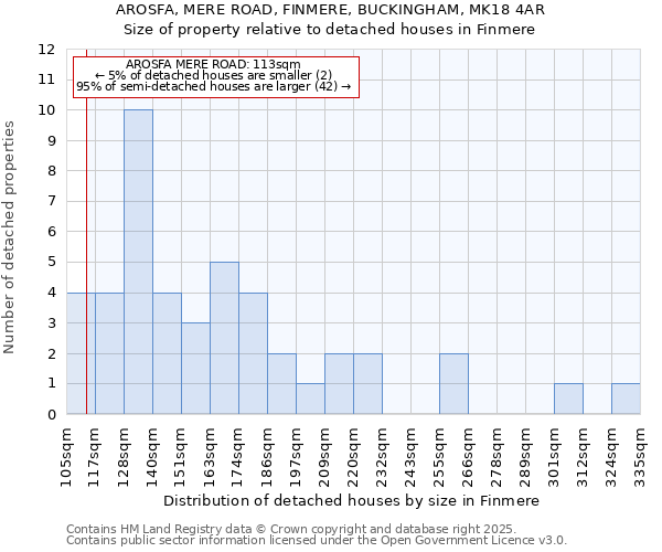 AROSFA, MERE ROAD, FINMERE, BUCKINGHAM, MK18 4AR: Size of property relative to detached houses houses in Finmere
