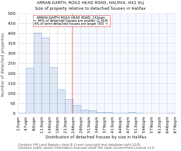 ARRAN GARTH, ROILS HEAD ROAD, HALIFAX, HX2 0LJ: Size of property relative to detached houses houses in Halifax