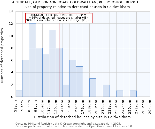ARUNDALE, OLD LONDON ROAD, COLDWALTHAM, PULBOROUGH, RH20 1LF: Size of property relative to detached houses houses in Coldwaltham