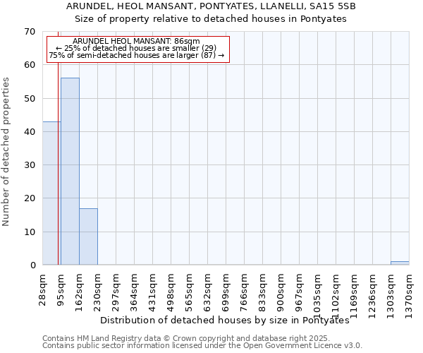 ARUNDEL, HEOL MANSANT, PONTYATES, LLANELLI, SA15 5SB: Size of property relative to detached houses houses in Pontyates