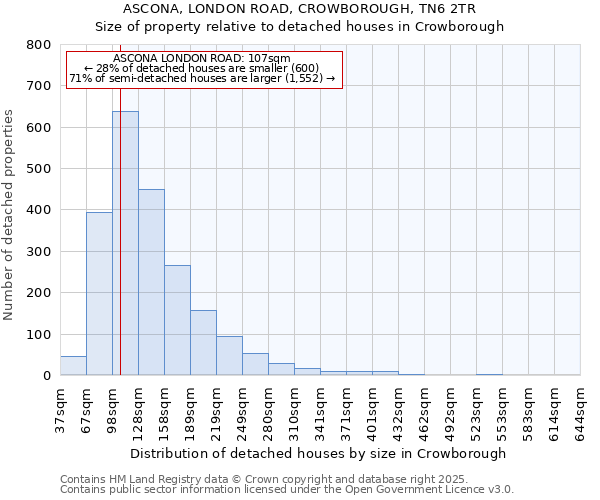 ASCONA, LONDON ROAD, CROWBOROUGH, TN6 2TR: Size of property relative to detached houses houses in Crowborough