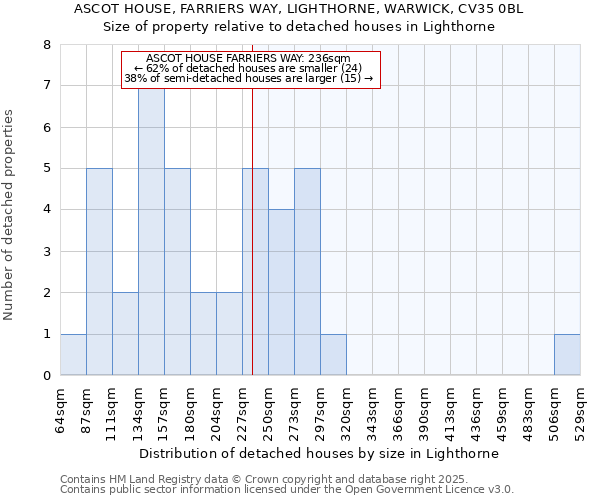 ASCOT HOUSE, FARRIERS WAY, LIGHTHORNE, WARWICK, CV35 0BL: Size of property relative to detached houses houses in Lighthorne