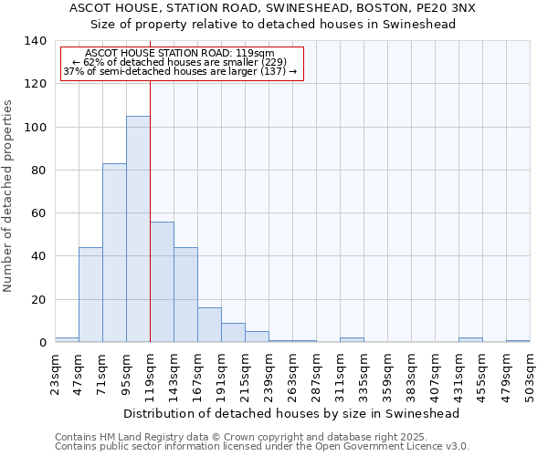 ASCOT HOUSE, STATION ROAD, SWINESHEAD, BOSTON, PE20 3NX: Size of property relative to detached houses houses in Swineshead