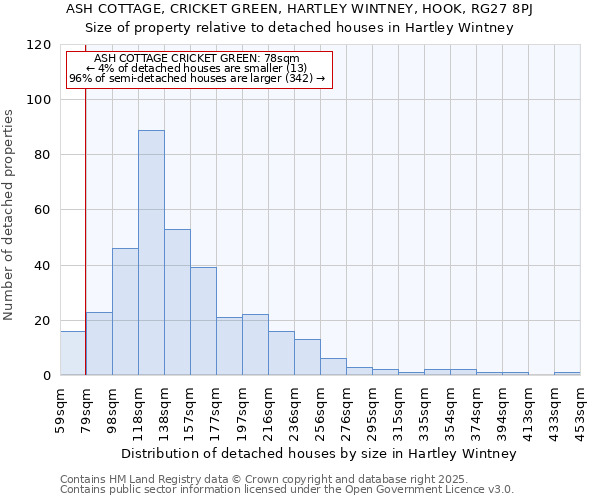 ASH COTTAGE, CRICKET GREEN, HARTLEY WINTNEY, HOOK, RG27 8PJ: Size of property relative to detached houses houses in Hartley Wintney