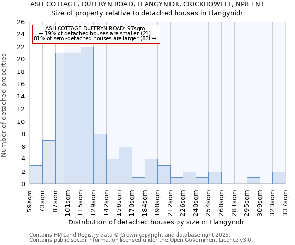 ASH COTTAGE, DUFFRYN ROAD, LLANGYNIDR, CRICKHOWELL, NP8 1NT: Size of property relative to detached houses houses in Llangynidr