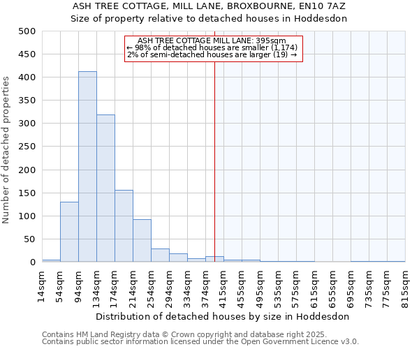 ASH TREE COTTAGE, MILL LANE, BROXBOURNE, EN10 7AZ: Size of property relative to detached houses houses in Hoddesdon