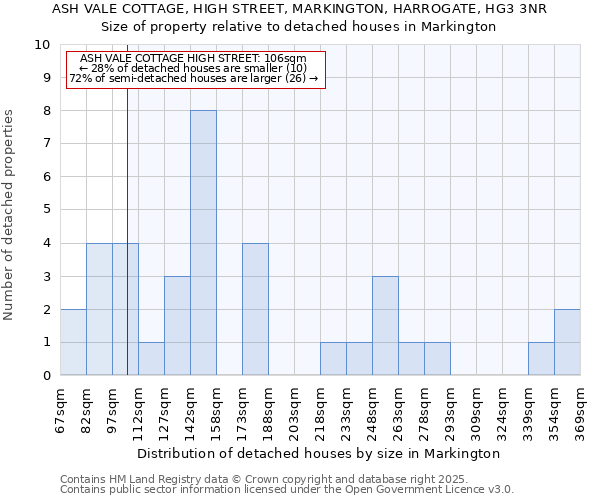 ASH VALE COTTAGE, HIGH STREET, MARKINGTON, HARROGATE, HG3 3NR: Size of property relative to detached houses houses in Markington