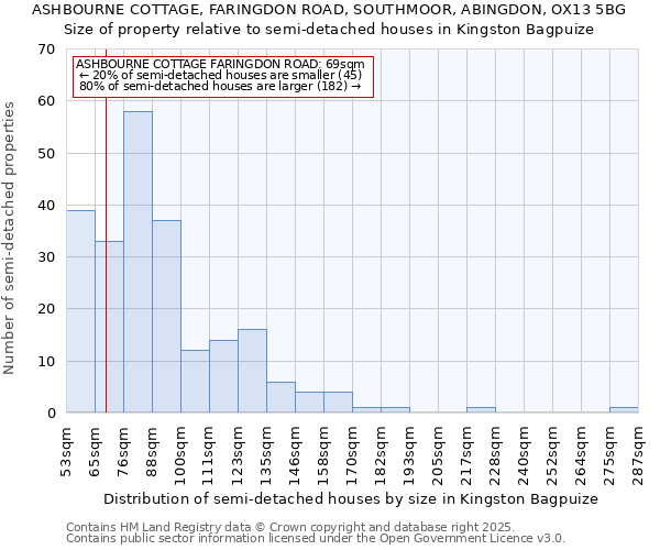 ASHBOURNE COTTAGE, FARINGDON ROAD, SOUTHMOOR, ABINGDON, OX13 5BG: Size of property relative to semi-detached houses houses in Kingston Bagpuize