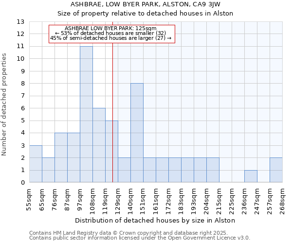ASHBRAE, LOW BYER PARK, ALSTON, CA9 3JW: Size of property relative to detached houses houses in Alston