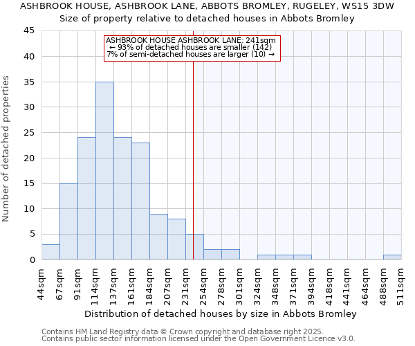 ASHBROOK HOUSE, ASHBROOK LANE, ABBOTS BROMLEY, RUGELEY, WS15 3DW: Size of property relative to detached houses houses in Abbots Bromley