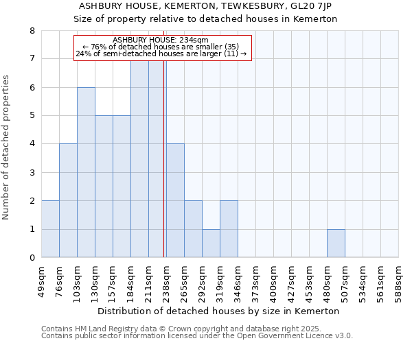 ASHBURY HOUSE, KEMERTON, TEWKESBURY, GL20 7JP: Size of property relative to detached houses houses in Kemerton