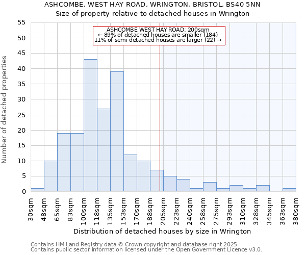 ASHCOMBE, WEST HAY ROAD, WRINGTON, BRISTOL, BS40 5NN: Size of property relative to detached houses houses in Wrington