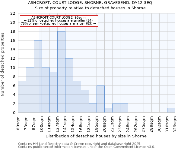 ASHCROFT, COURT LODGE, SHORNE, GRAVESEND, DA12 3EQ: Size of property relative to detached houses houses in Shorne