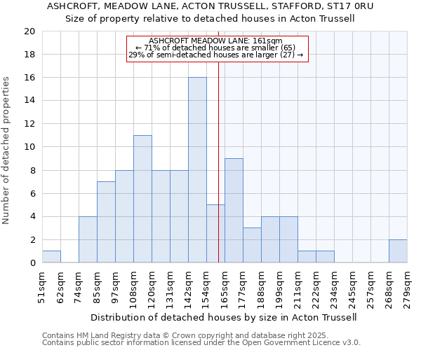 ASHCROFT, MEADOW LANE, ACTON TRUSSELL, STAFFORD, ST17 0RU: Size of property relative to detached houses houses in Acton Trussell
