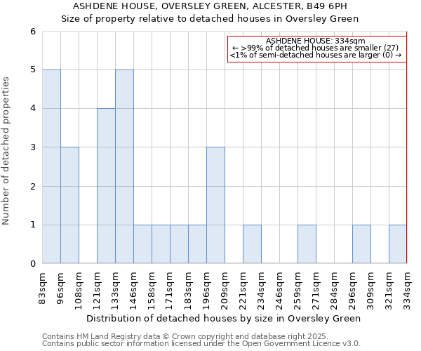 ASHDENE HOUSE, OVERSLEY GREEN, ALCESTER, B49 6PH: Size of property relative to detached houses houses in Oversley Green