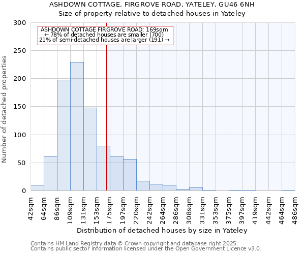 ASHDOWN COTTAGE, FIRGROVE ROAD, YATELEY, GU46 6NH: Size of property relative to detached houses houses in Yateley