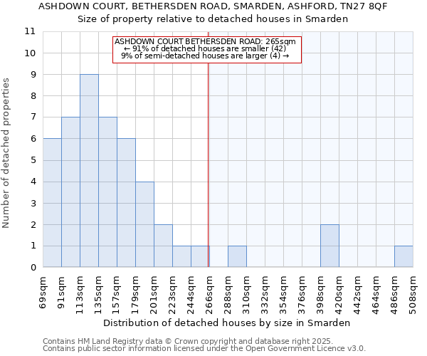 ASHDOWN COURT, BETHERSDEN ROAD, SMARDEN, ASHFORD, TN27 8QF: Size of property relative to detached houses houses in Smarden
