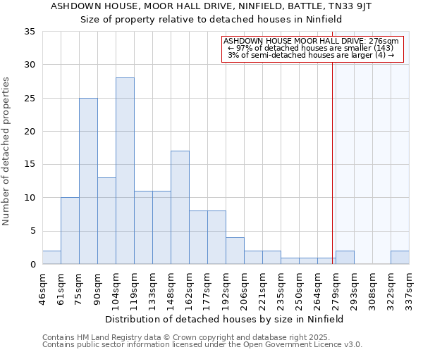 ASHDOWN HOUSE, MOOR HALL DRIVE, NINFIELD, BATTLE, TN33 9JT: Size of property relative to detached houses houses in Ninfield